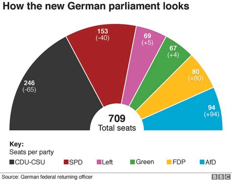 The 2017 German Federal Election: A Tight Race and the Rise of Populism